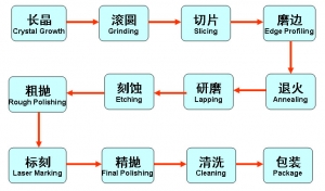 碳化硅工藝流程及檢測方案